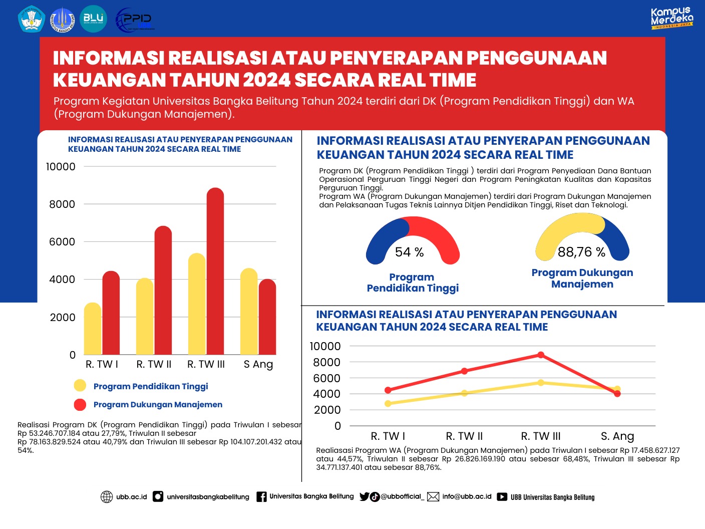 Informasi Penyerapan Realtime 2024